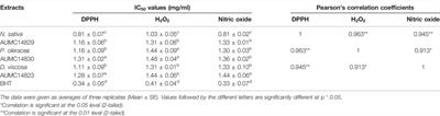 In Vitro and In Silico Antioxidant Efficiency of Bio-Potent Secondary Metabolites From Different Taxa of Black Seed-Producing Plants and Their Derived Mycoendophytes